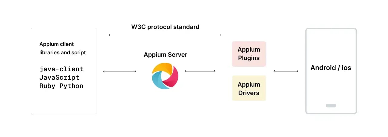 appium-protocol-standard